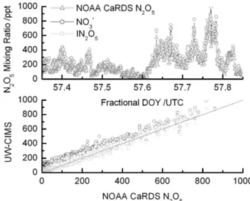 Fig. 7. Upper Panel: the N 2 O 5 mixing ratio for 26 February, 2008, as measured by the NOAA CaRDS (triangles), the I(N 2 O 5 ) −  clus-ter (squares) and NO − 3 (circles)