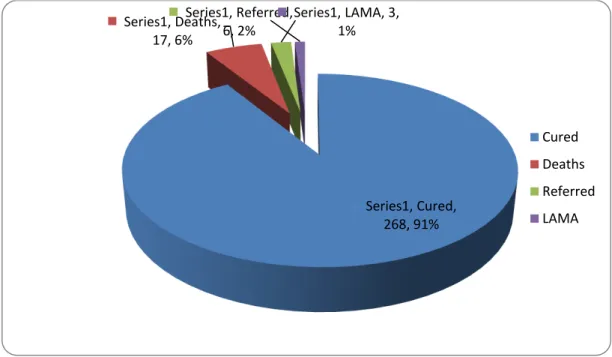 Figure 2 shows the treatment outcome of the 294  dengue  patients  treated  at  the  SGPGIMS  during  the six month epidemic