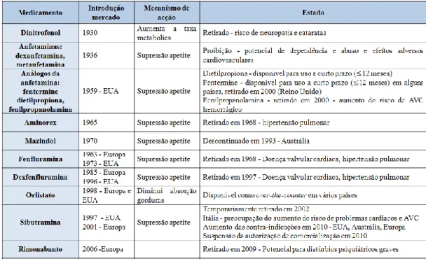Tabela 3 - Fármacos desenvolvidos para o tratamento da obesidade desde 1930 até à actualidade  (adaptado de Ioannides-Demos, Piccenna e McNeil, 2011)