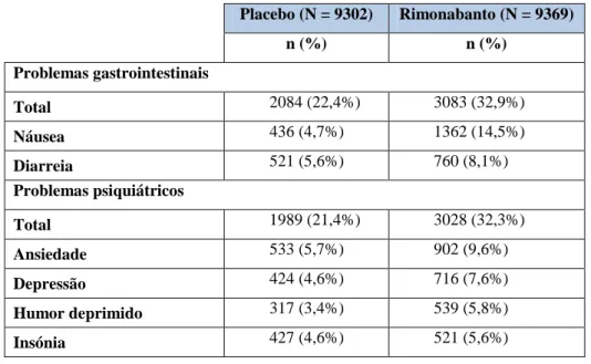 Tabela 5 - Efeitos adversos observados no estudo clínico CRESCENDO (adaptado de Topol et al., 2010)