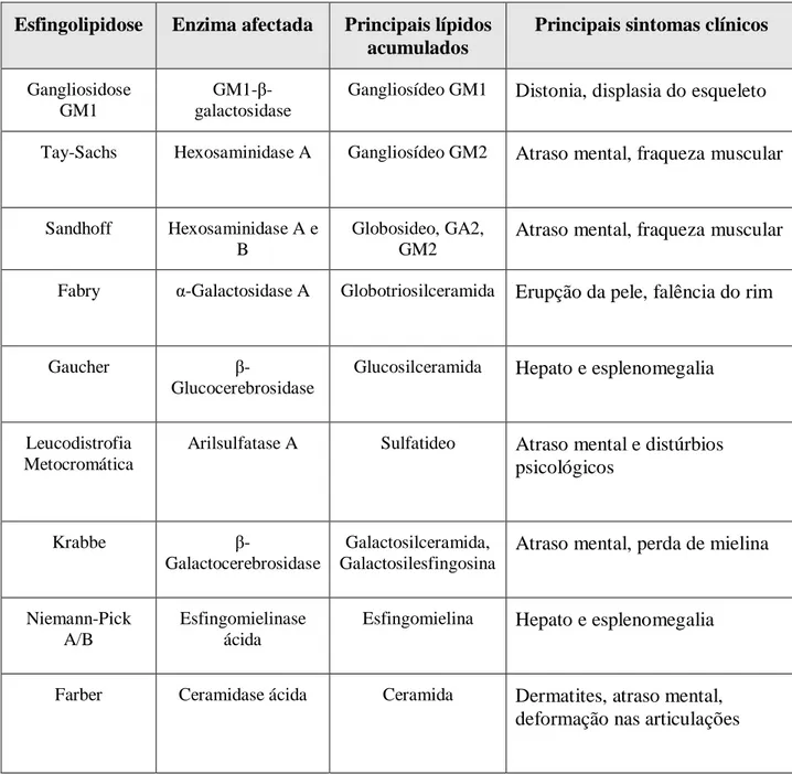 Tabela 2 - Caracterização bioquímica e clínica das Esfingolipidoses. 