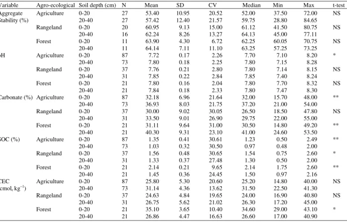Table 4:  Mean, Standard Deviation (SD), Coefficient of Variation (CV), median, minimum, maximum and t-test values of the soil variables in  the Merek catchment 