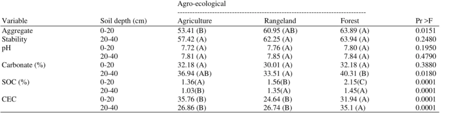 Table 5: ANOVA analysis of soil variables among three agro-ecological zones     Agro-ecological 
