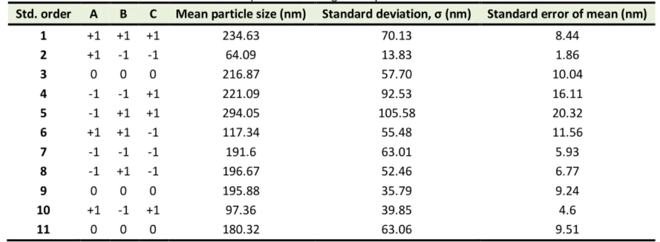Table 3. Experimental design and quantitative results.