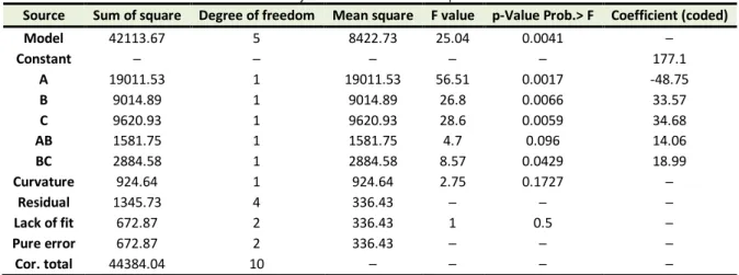 Table 4. Analysis of variance for mean particle size