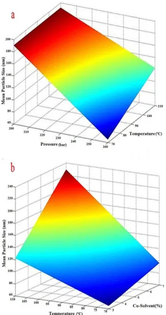Figure  6.  3D  plots  of  (a)  binary  effect  of  pressure─temper ature  on  mean  particle  size  (b)  binary  effect  of  temperature  ─  co -  solvent  on mean  particle  size 