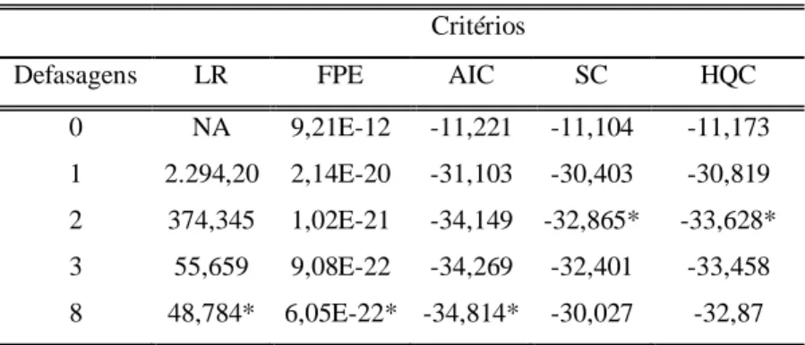 Tabela 2 – Critérios de informação LR, FPE, AIC, SC e HQC  
