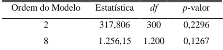 Tabela 5 – Teste de heterocedasticidade (White)  Ordem do Modelo  Estatística  df  p-valor 