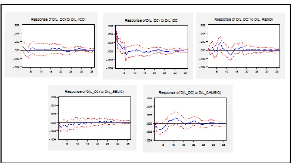 Gráfico 4- Função de impulso resposta do VAR em primeira diferença 