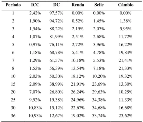 Tabela 6 – Decomposição da variância de DC do VAR em nível 