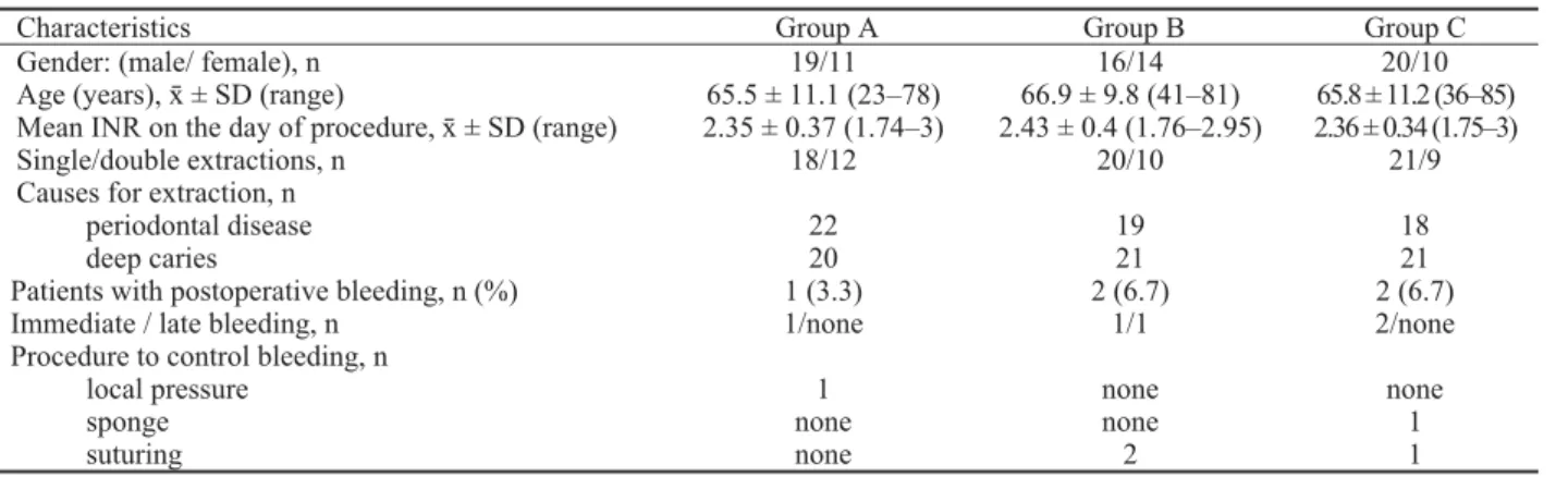 Table 2 Characteristics of patients under coumarin treatment undergoing tooth extraction