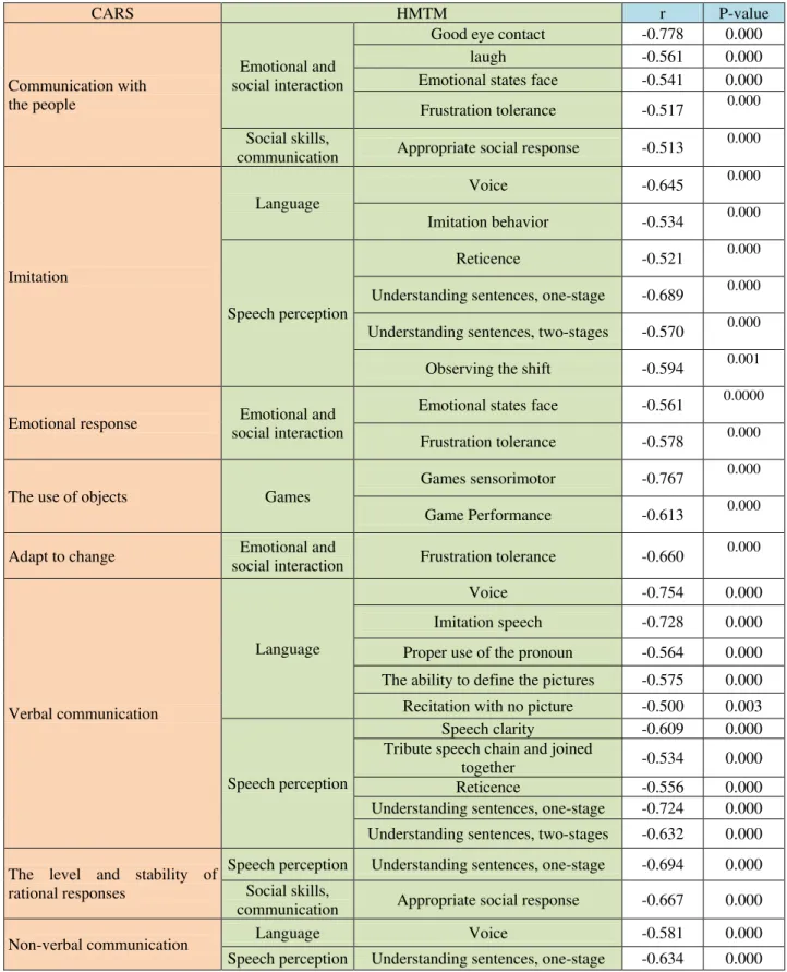 Table 2: Correlated characteristics of HMTM and CARS based on quantitative data  CARS  HMTM  r  P-value  Communication with   the people  Emotional and  social interaction 