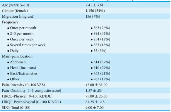 Table 1 Demographic and pain-related characteristics.