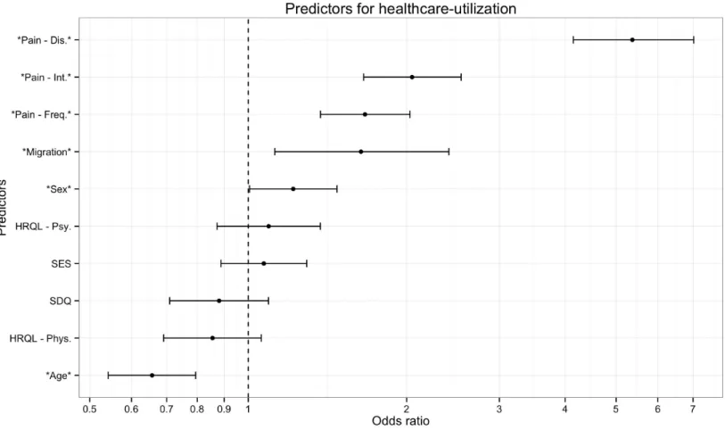 Figure 1 Predictors of health care utilization. The figure presents results of a logistic regression analysis predicting which children with recurrent pain will visit a doctor due to their pain