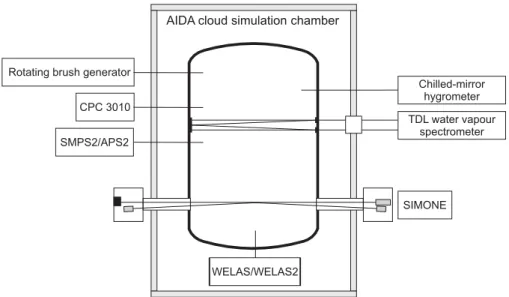 Fig. 1. Schematic drawing of the AIDA cloud chamber: aerosol instrumentation (rotating brush generator, APS, SMPS, CPC3010) and in- in-struments used for characterisation of the droplet/ice crystal population (WELAS/WELAS2, SIMONE) and relative humidity me