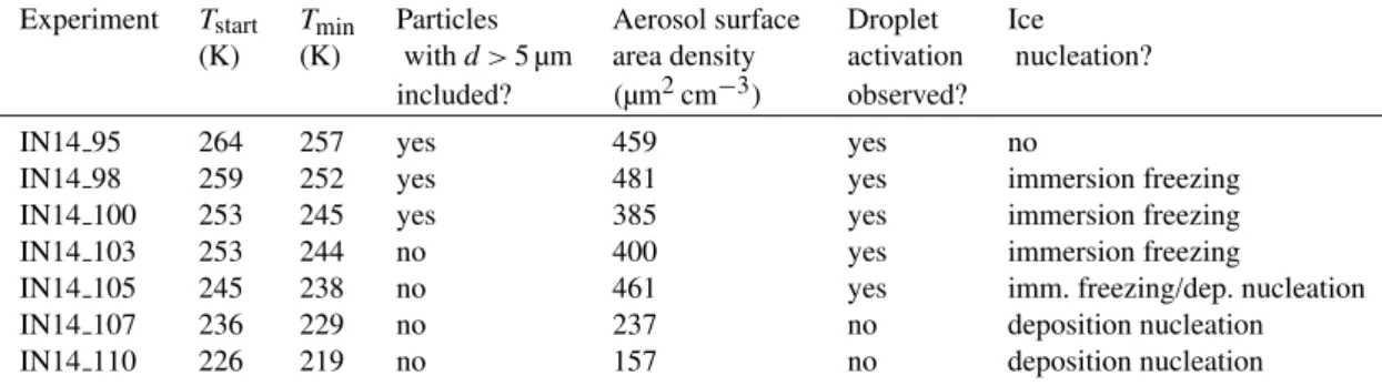 Table 1. Overview of ice nucleation experiments with EY01 as carried out at the AIDA cloud chamber; reference experiments being omitted Experiment T start T min Particles Aerosol surface Droplet Ice