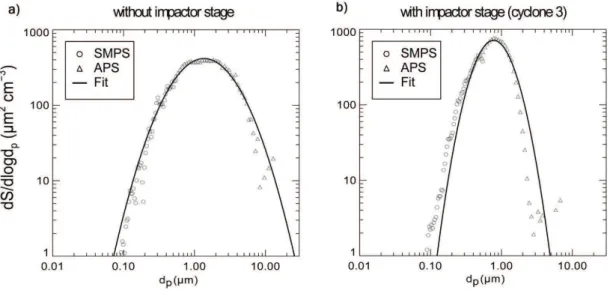 Fig. 3. Aerosol surface distributions of volcanic ash particles: comparison between distributions as obtained without (a) and with (b) using an impactor (cyclone 3) – aerosol surface distributions are calculated from number size distributions as measured b