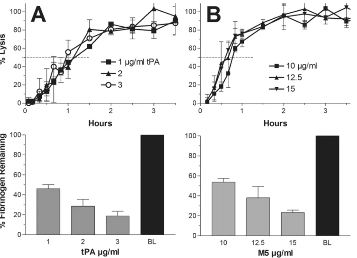 Fig 1. Maximum dose lysis: Representative experiments showing clot lysis with fluorescein-labeled plasma clots by tPA (A) and M5 (B) using the three highest doses up to the point at which no further shortening of the lysis time could be achieved