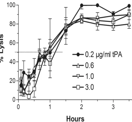 Fig 4. Lytic effect of range of tPA doses in presence of fixed low-dose M5: A representative experiment in which clot lysis by the synergistic dose of M5 (6μg/ml) was combined with a range of doses of tPA, from the synergistic dose (0.2 μg/ml) to the maxim