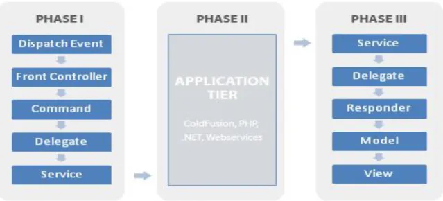 Fig. 3 – Processo de comunicação de dados entre cliente e servidor (fonte: http://www.flexbuilder.direciona.com/?p=54) 