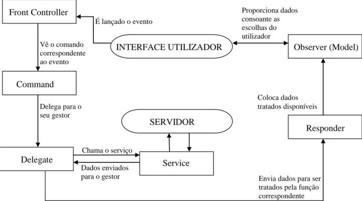 Fig. 7 - Estrutura dos padrões de desenho na Framework Cairngorm 