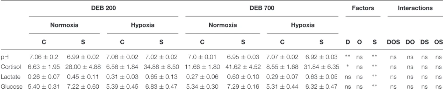 TABLE 1 | Effect of dietary electrolyte balance (DEB), dissolved oxygen levels, and acute stress on blood parameters of rainbow trout.