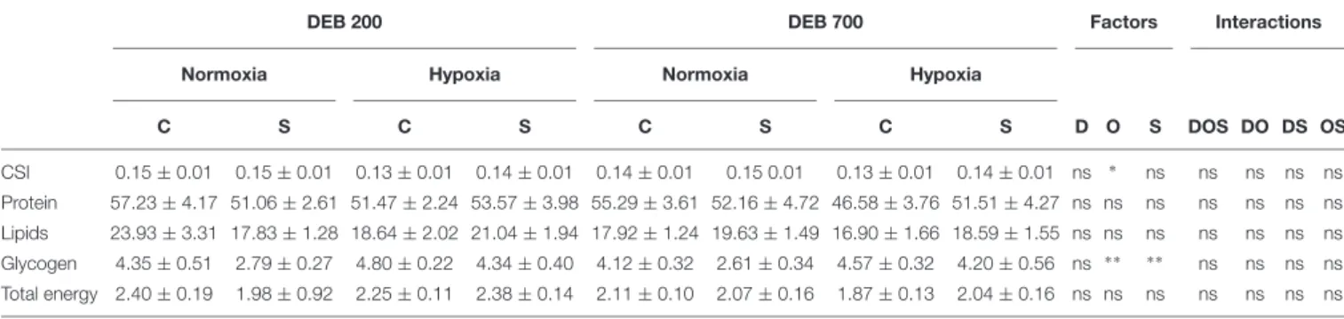 TABLE 3 | Effect of dietary electrolyte balance (DEB), dissolved oxygen levels and acute stress on cardiac-somatic index (CSI), protein, lipids, glycogen, and energy content in heart of rainbow trout.