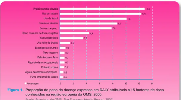 Figura 1. Proporção do peso da doença expresso em DALY atribuíveis a 15 factores de risco conhecidos na região europeia da OMS, 2000.
