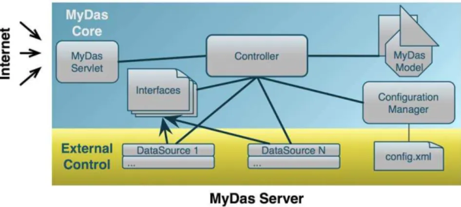 Figure 2 illustrates the architecture of MyDas, separating the core (i.e. what is included in any installation) from external control (i.e