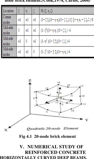 Table 4.1 Shape functions of the quadratic 20- 20-node brick element.(Cook,1974, Carlos, 2004) 