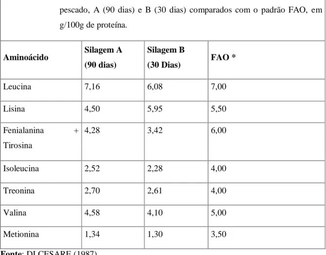 Tabela  05  –  Aminoácidos  essenciais  contidos  nas  silagens  biológicas  de  resíduos  de  pescado,  A  (90  dias)  e  B  (30  dias)  comparados  com  o  padrão  FAO,  em  g/100g de proteína