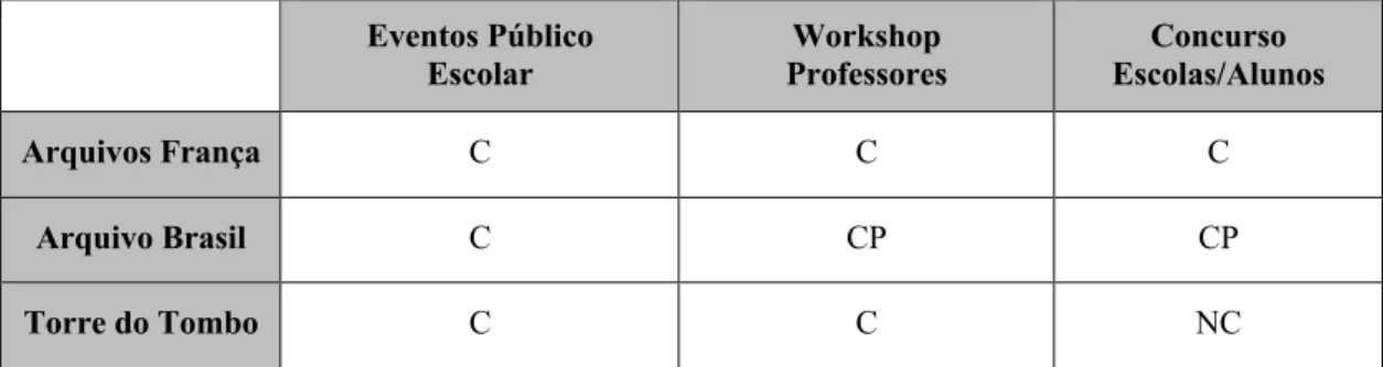 Tabela 5: Análise comparativa das práticas de difusão educativa em França, Brasil e Portugal 41