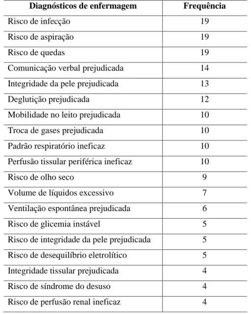 Tabela  1:  Frequência  dos  rótulos  dos  diagnósticos  de enfermagem  de acordo com  NANDA  identificados nas UTI