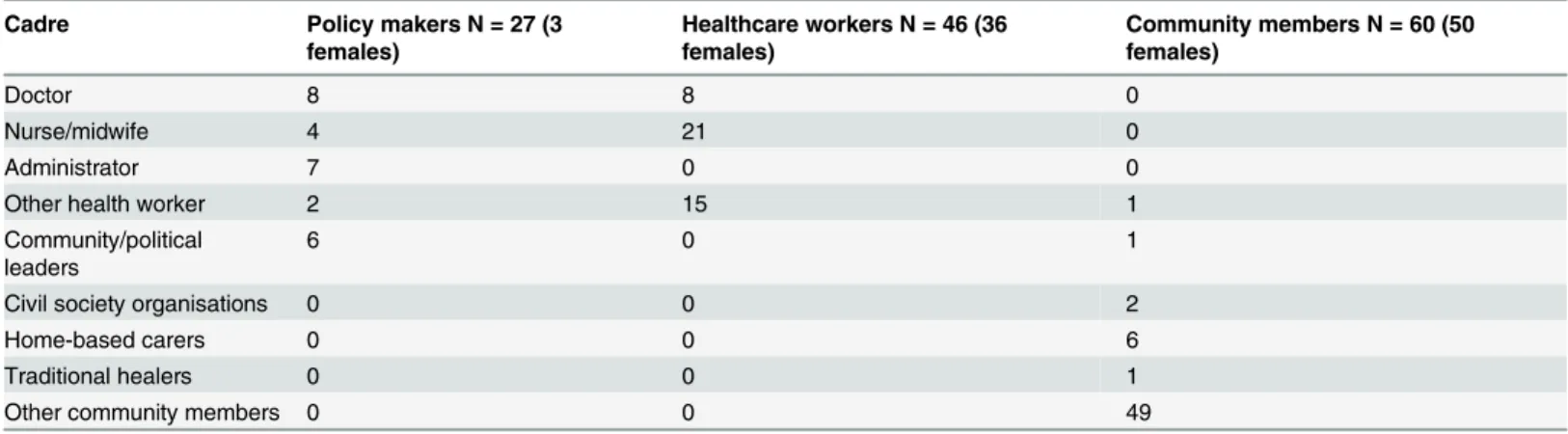 Table 1. Membership of the policy makers and healthcare workers ’ focus groups.