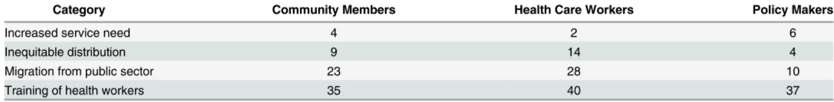 Table 3. Frequency of coding related to the causes for a shortage of healthcare workers.