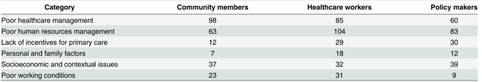 Table 4. Frequency of coding for the reasons underlying the migration of healthcare workers.