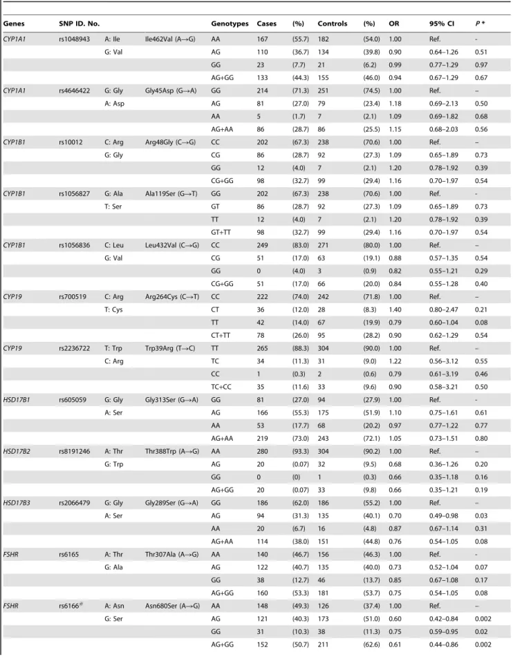 Table 2. Genotype frequency and overall association with estrogen synthesis and metabolism-related genes for women with endometriosis (n = 300) and controls (n = 337).