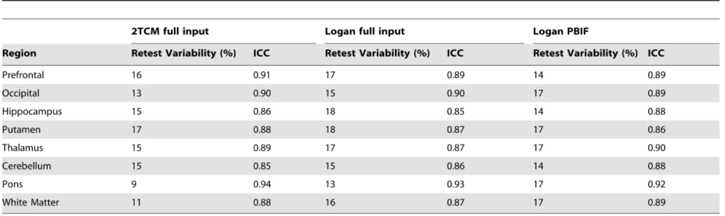 Table 1. Retest variability for 2TCM, Logan with full input, and Logan with PBIF, respectively.