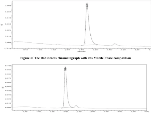 Figure 7: The Robustness chromatograph with more Mobile Phase Composition 