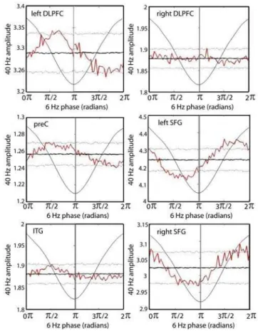 Figure 6. Theta-modulation of gamma amplitude. Dotted lines represent the 97.5 (top) and 2.5 th (bottom) percentiles and the dark black line indicates the mean of the surrogate distribution for each of the 60 bins of the theta cycle