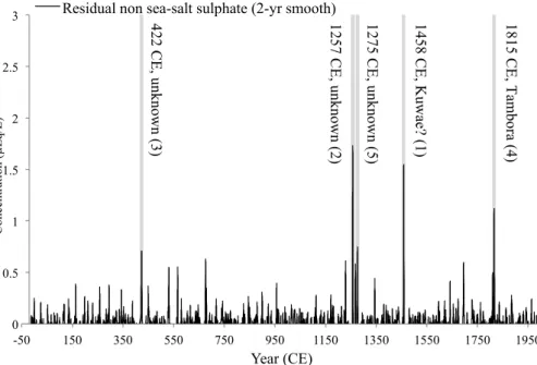 Fig. 1. The Law Dome residual non-sea-salt sulphate record.The peaks shaded in grey represent the five highest event fluxes, with the number in brackets signifying event size rank in the Law Dome record (1 being the highest)