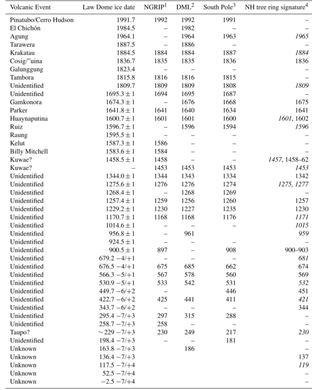 Table 1. Comparisons of the Law Dome volcanic event start dates with other independently dated records.