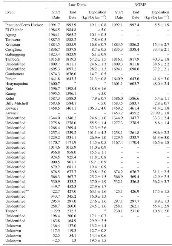 Table 2. Volcanic sulphate deposition at Law Dome. For events identified as inter-hemispheric, NGRIP depositional data are provided also.