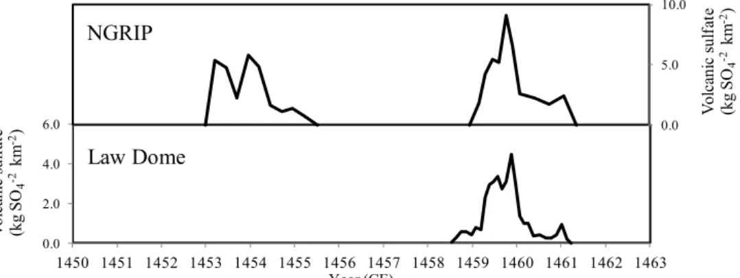 Fig. 3. The Law Dome and NGRIP volcanic sulphate records between 1450–1460. The two distinct volcanic peaks in NGRIP are dated 1453 and 1458 CE; the single clear peak in Law Dome is dated 1458 CE