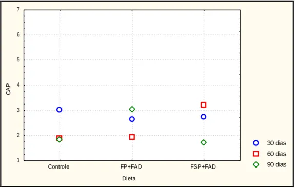 Figura 4. Representação gráfica da conversão alimentar em peso (CAP)  das codornas  alimentadas com as dietas experimentais 