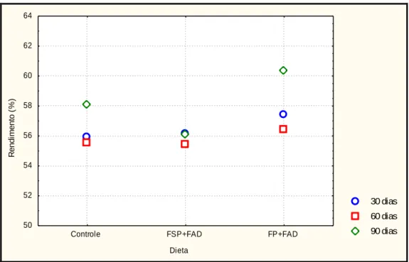 Figura 5. Representação gráfica dos valores médios de rendimento de carcaça (%) de 