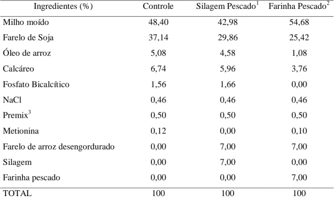 Tabela 1. Formulação e composição bromatológica das dietas experimentais.