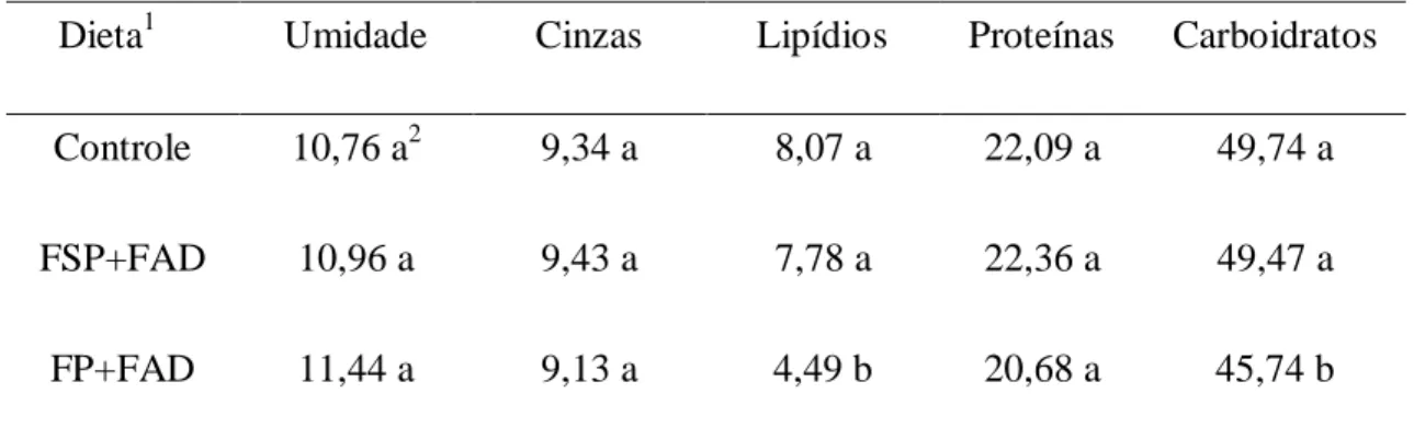 Tabela 2. Composição Proximal (%) das diferentes dietas experimentais 