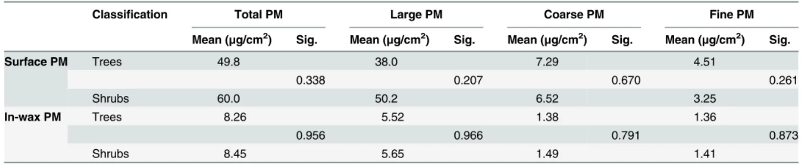 Table 2. ANOVA results showing the accumulation of different size PM fractions on tree and shrub leaves.