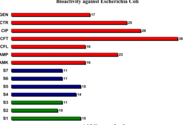 Figure  3.  The  bioactivity  of  the  studied  volatile  oils  relative  to  reference antibacterial substances against Proteus mirabilis